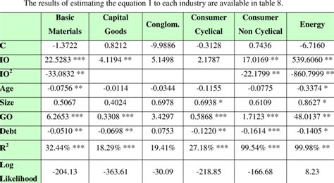 Structure of the Sample by Industry | Download Table