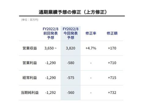 スキルマーケット ココナラ、純損失 129億円→ 56億円へ上方修正。 Tvcm停止、マーケティング予算減額で赤字縮小 Tokyo Geeks