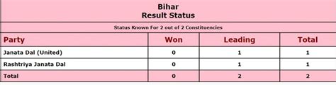 Bihar Bypoll Result 2021 Updates Jdu