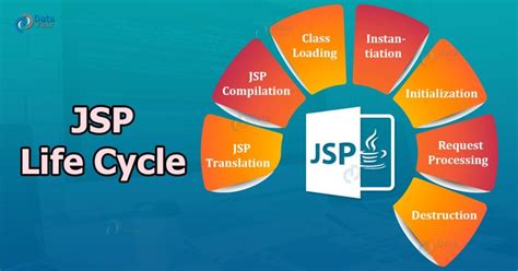 Life Cycle of JSP - Introduction, Phases and Methods - DataFlair