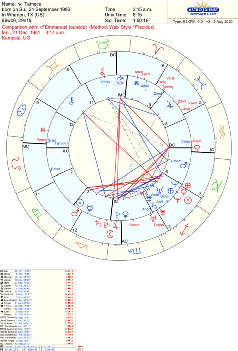 Twin Flames Synastry Chart Reading