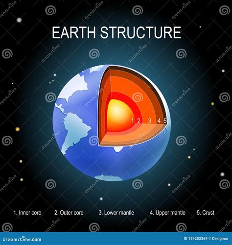 Earth On Space Background Internal Structure Of The Planet Stock