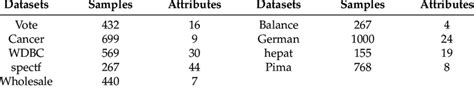 Characteristics Of Uci Datasets Download Scientific Diagram