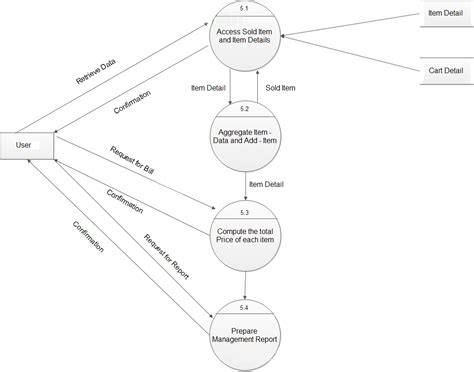 Data Flow Diagram For Online Shopping System Dfd Diagram Sho