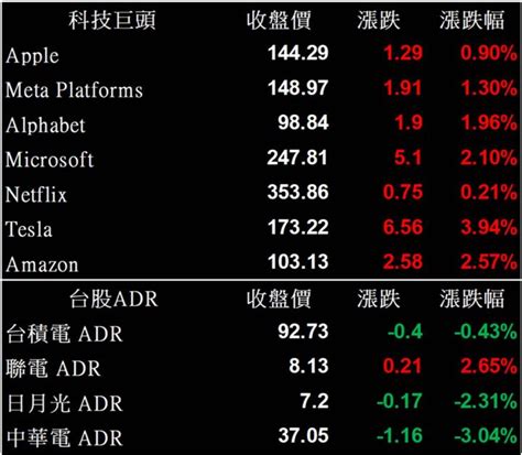 美股盤後 美股盤中轉強，為1月畫下完美句點，標普更創2019年以來最佳1月表現！