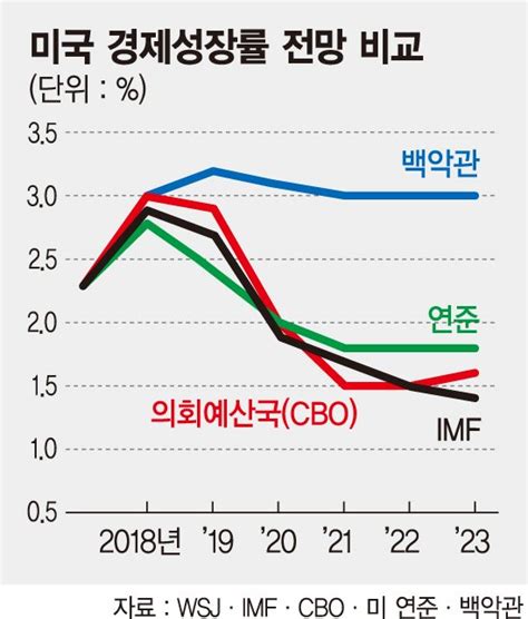 美 금리인상 후폭풍 트럼프 재정확대 효과 3년 5년뒤엔 성장률 발목 잡혀 파이낸셜뉴스