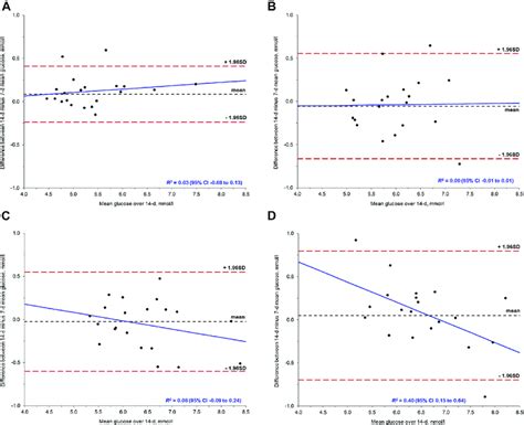 Modified Bland Altman Plots Of The Difference Between Mean Fasting A