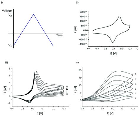 An Overview Of Selected Cyclic Voltammograms With Reference To The Work