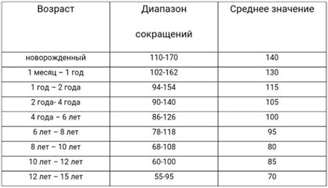 Пульс: норма у детей, таблица по возрасту