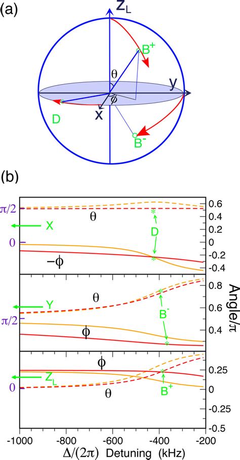 Trajectories Of The Eigenmodes Of The 2D System For G X G Y As A