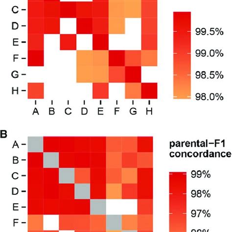 Concordance In Genotype Calls A Concordance Between Biological Download Scientific Diagram