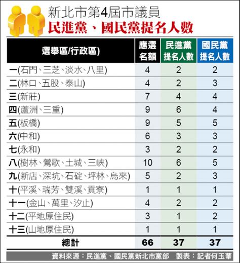 《新北》藍綠拚過半 議員各提名37人 新北市 自由時報電子報