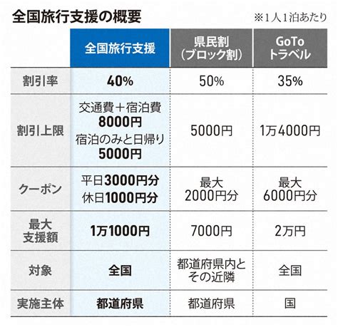 全国旅行支援スタート 都道府県で異なるルール「準備の時間が」 毎日新聞