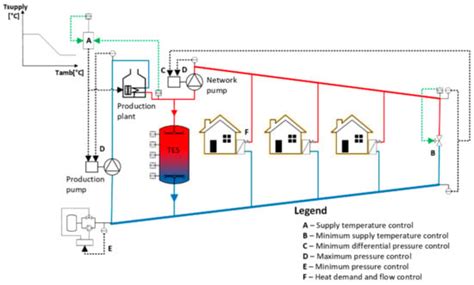 Applied Sciences Free Full Text Advanced Control And Fault