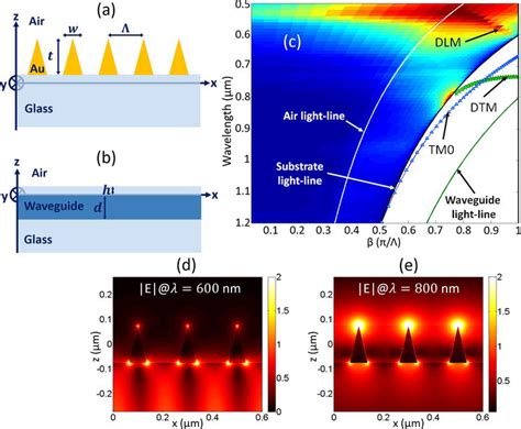 Nanowires Integrated To Optical Waveguides Intechopen