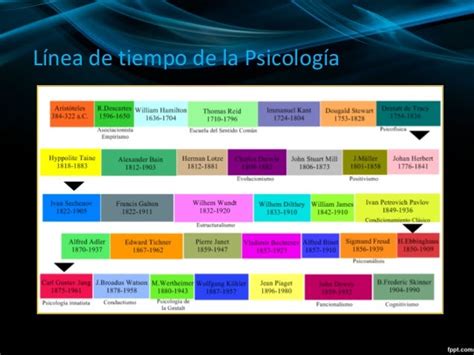 Evolución De La Psicologia Linea De Tiempo