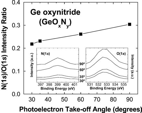 Angle Resolved X Ray Photoemission Spectroscopy Ar Xps Analysis Of A