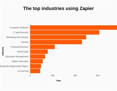 Zapier Revenue and Growth Statistics (2024) - SignHouse