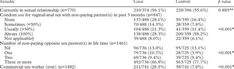 Sexual History Comparing Cases And Controls Download Table