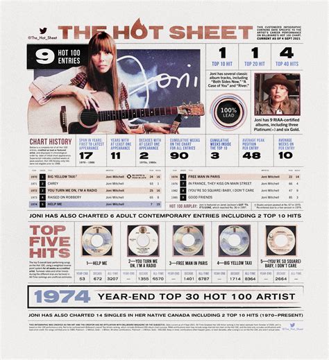 The Hot Sheet On Twitter The Hot Sheet Joni Mitchell Jonimitchell Billboard Hot 100