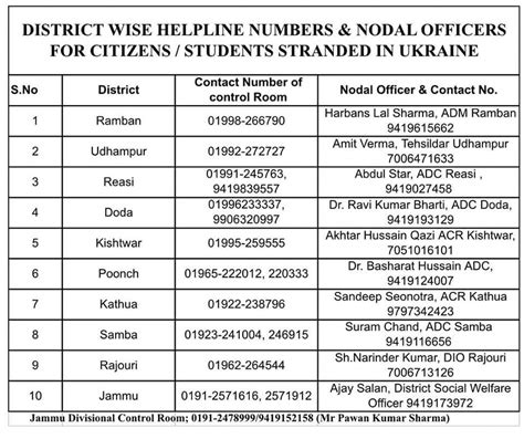 Jandk Divisional Administration Jammu Has Issued List Of District Wise