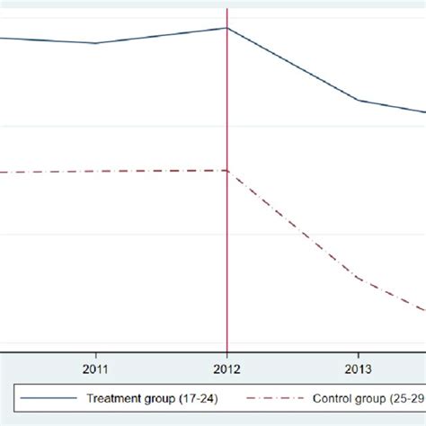 The Evolution Of The Self Perceived Health Status By Age Group Download Scientific Diagram