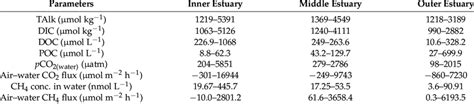 The Range Minimum To Maximum Of Talk Dic Doc Poc Pco Water