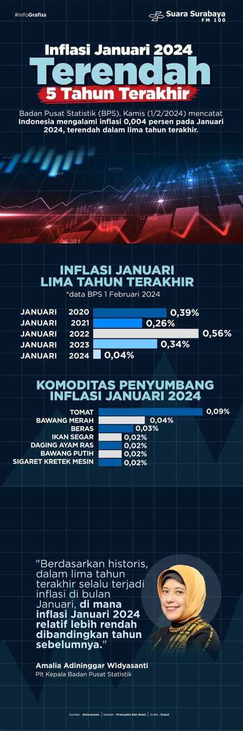 Inflasi Januari Terendah Tahun Terakhir