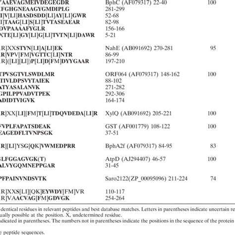 Sequence Analysis Of Pah Induced Polypeptides From Strain Chy 1 And Download Table