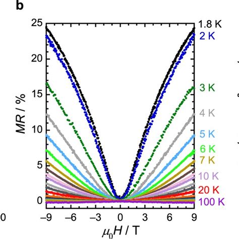 Electrical Conductivity Magnetoresistance And Specific Heat A