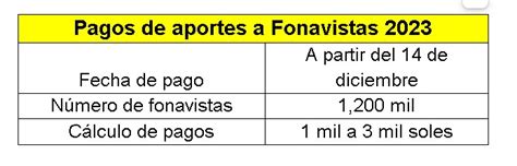 Cronograma de pago de la devolución Fonavi para primera lista 2023