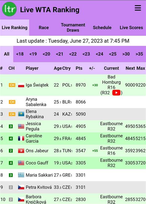 All of the current Top 10 WTA players were once ranked 4th or higher ...