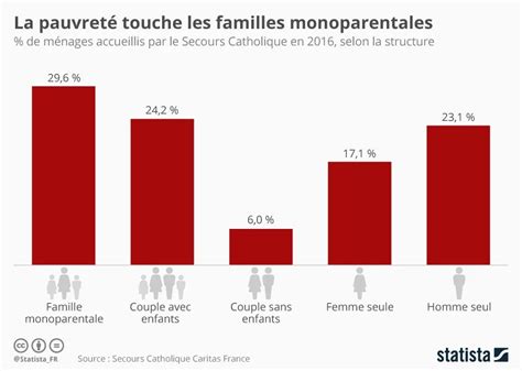 Les Familles Monoparentales Toujours Autant Touch Es Par La Pauvret