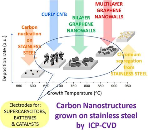 An optimal temperature for the production of bilayer graphene nanowalls suitable for energy ...