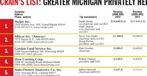 Largest Greater Michigan Privately Held Companies Crains Detroit