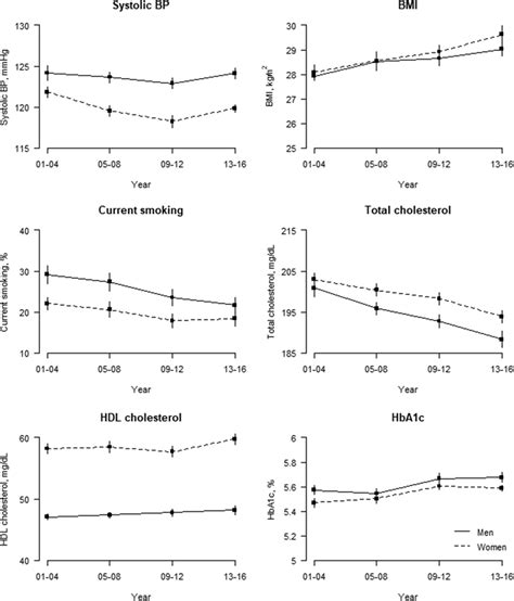 Sex Differences In The Prevalence Of And Trends In Cardiovascular