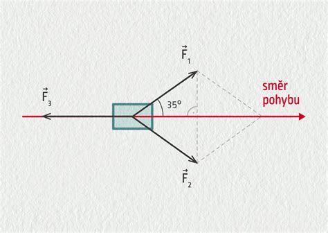 Skládání sil E manuel cz online učebnice fyziky