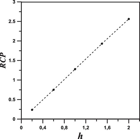 The Relative Cooling Power Rcp As A Function Of Magnetic Field Change