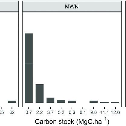 Diagram Of Necromass Components Classification Source Maas Et Al