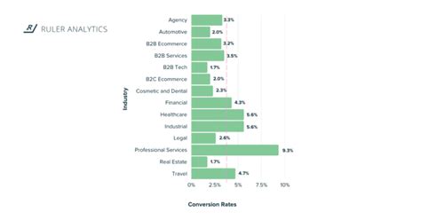 Lead Generation Statistics And Trends For Ruler Analytics