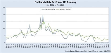 The Importance Of Interest Rates To Investors Retirees And The Economy