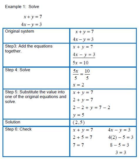 Solving Systems Of Linear Equations In Two Variables Using The Addition