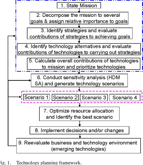 Figure 1 From A Strategic Technology Planning Framework A Case Of Taiwans Semiconductor