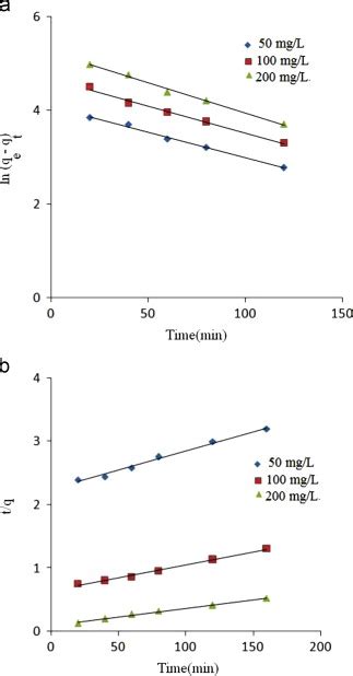 Kinetic Models For Adsorption Of Mb Onto Mnp Nws A Download