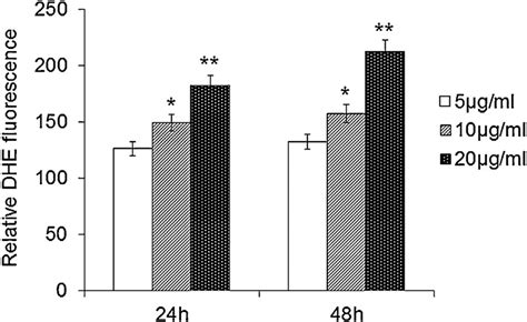 Ros Level In Crvi Exposed Drosophila Histogram Showing Ros Level As Download Scientific