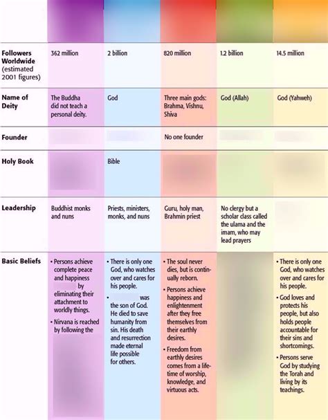 5 Major Religions Diagram Quizlet