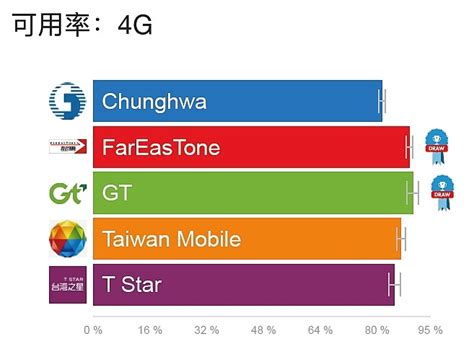 台灣4g誰最快 Opensignal發布最新調查報告 Mobile01