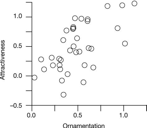 Negative Genetic Correlation Between Male Sexual Attractiveness And Survival Nature