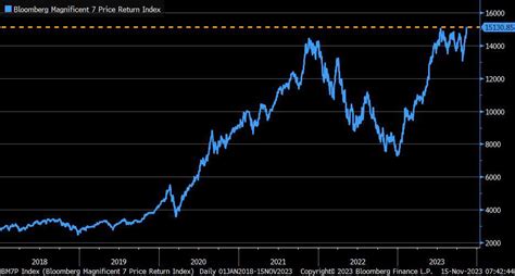 El Ndice De Los Magn Ficos Rastreado Por Bloomberg Ha Alcanzado Un