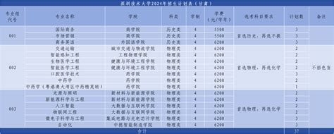 2024年普通本科招生计划 深圳技术大学本科招生网